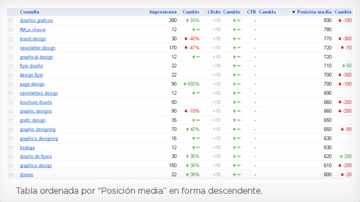 Listado de consultas de búsquedas, ordenadas por posición media