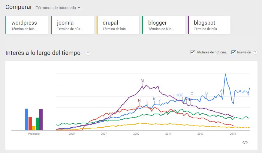 Tendencias de WordPress en Google Trends