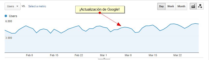 Actualización Google a un sitio con contenido de actualidad