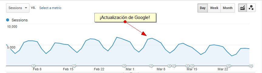 Impacto de la actualización Google de marzo a un sitio con contenido de pobre calidad