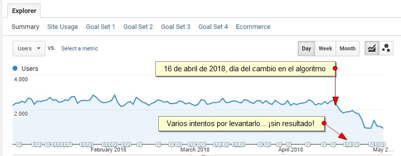 Impacto del cambio en el algoritmo de Google del 16 de abril de 2018